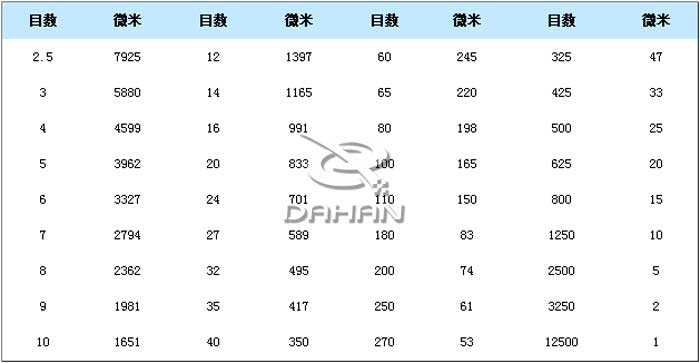 篩網(wǎng)網(wǎng)孔對照表